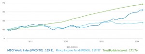 peer to peer investering
