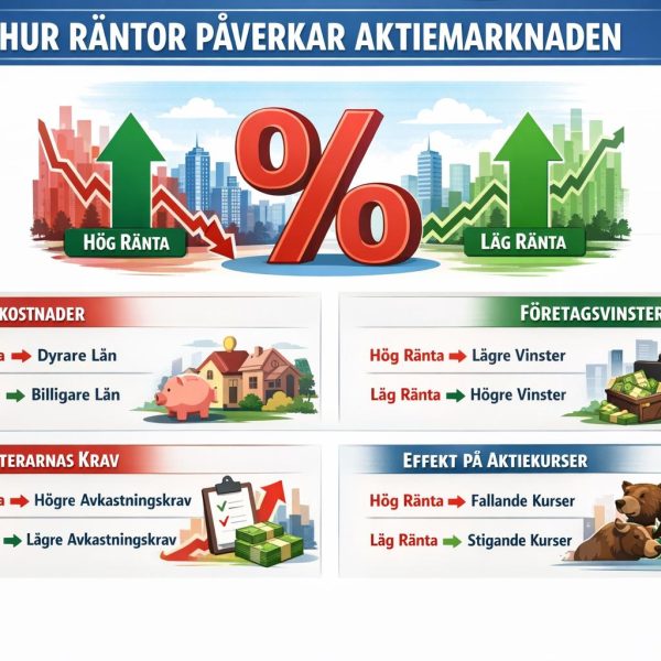Hur påverkar räntor aktiemarknaden?